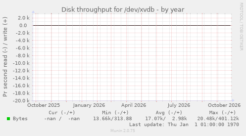 Disk throughput for /dev/xvdb