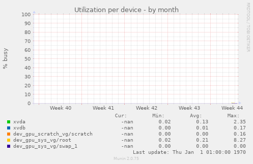 Utilization per device
