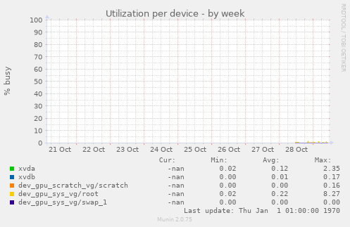 Utilization per device