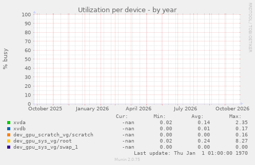 Utilization per device