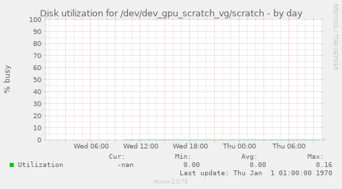 Disk utilization for /dev/dev_gpu_scratch_vg/scratch