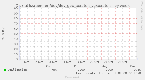 Disk utilization for /dev/dev_gpu_scratch_vg/scratch