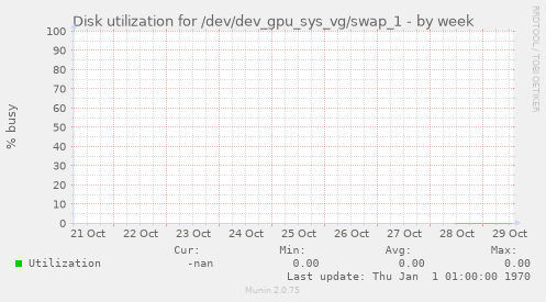 Disk utilization for /dev/dev_gpu_sys_vg/swap_1