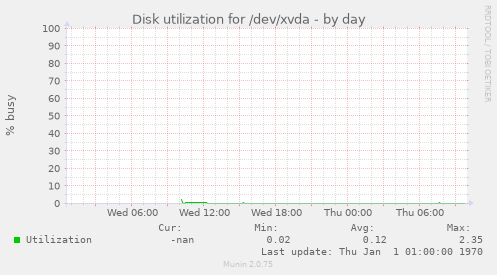 Disk utilization for /dev/xvda