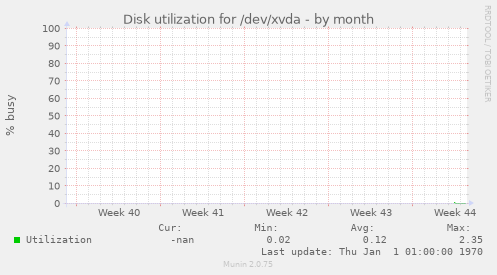 Disk utilization for /dev/xvda