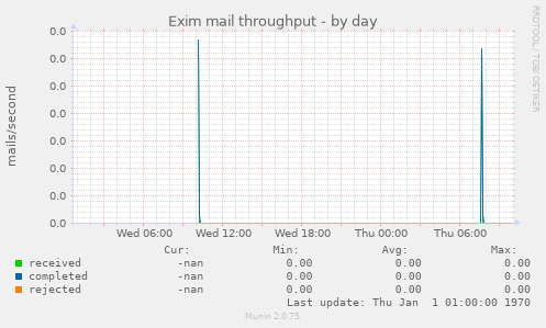 Exim mail throughput