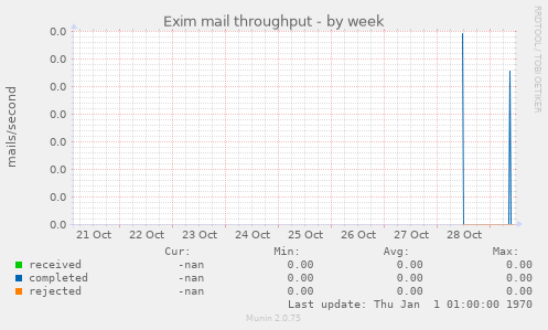 Exim mail throughput