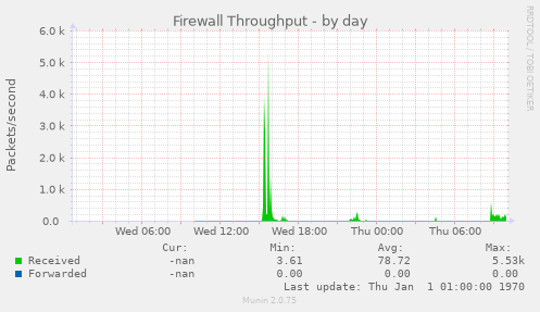 Firewall Throughput