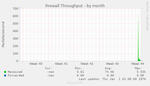 Firewall Throughput