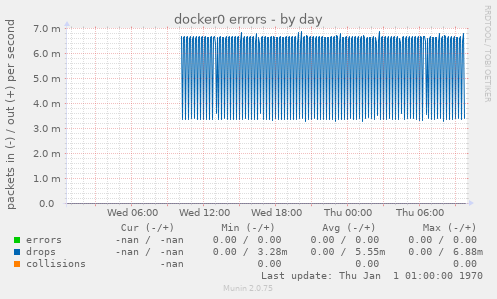 docker0 errors