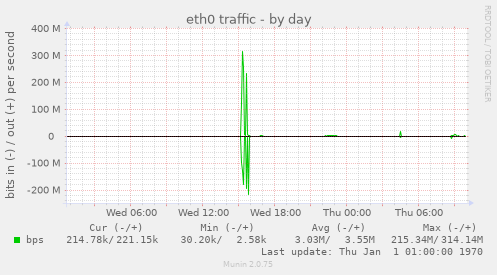 eth0 traffic