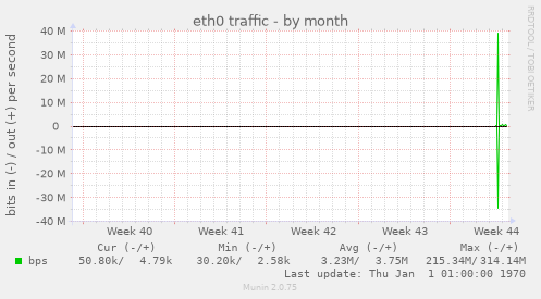 eth0 traffic