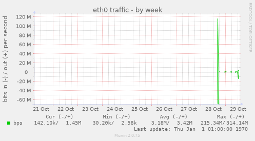 eth0 traffic
