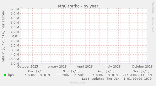 eth0 traffic