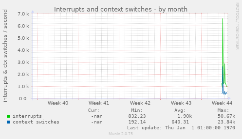 Interrupts and context switches