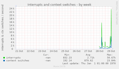 Interrupts and context switches