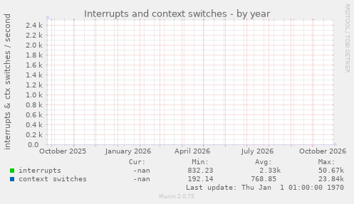 Interrupts and context switches