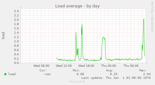 Load average