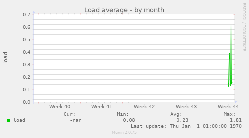 Load average