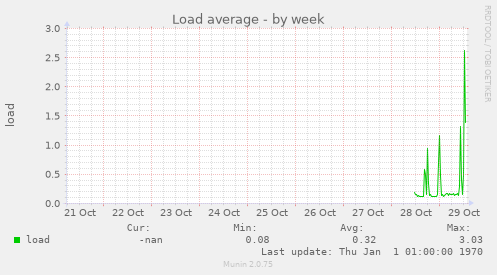 Load average