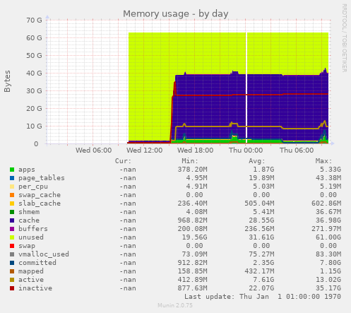 Memory usage