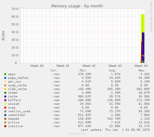 Memory usage