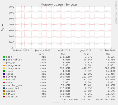 Memory usage