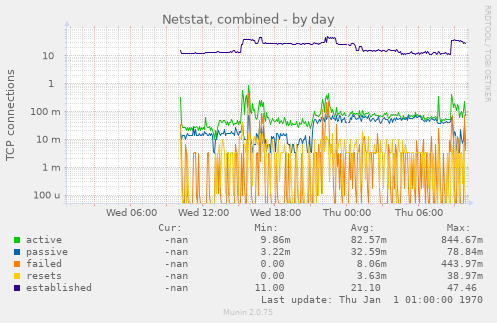 Netstat, combined