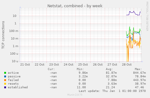 Netstat, combined