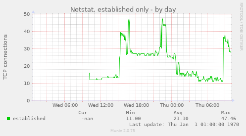Netstat, established only