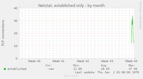 Netstat, established only