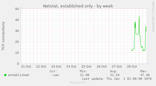 Netstat, established only