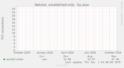 Netstat, established only