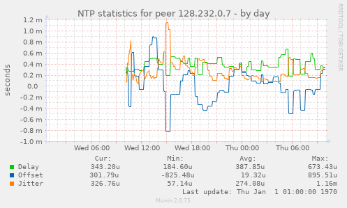 NTP statistics for peer 128.232.0.7