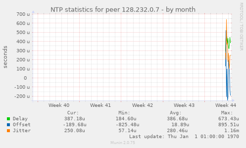 NTP statistics for peer 128.232.0.7