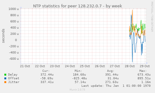 NTP statistics for peer 128.232.0.7