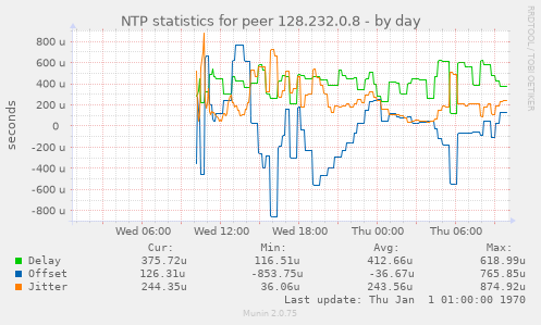NTP statistics for peer 128.232.0.8