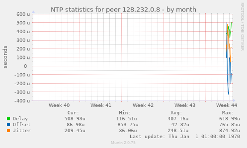 NTP statistics for peer 128.232.0.8