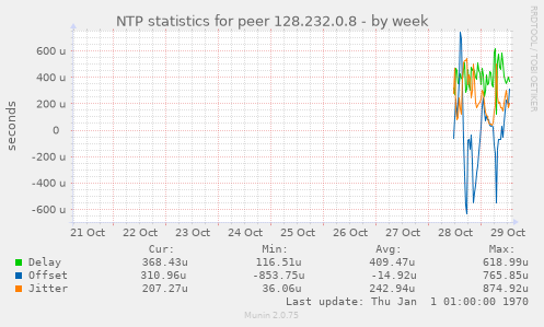 NTP statistics for peer 128.232.0.8