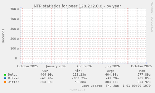 NTP statistics for peer 128.232.0.8