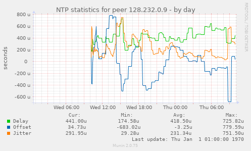 NTP statistics for peer 128.232.0.9