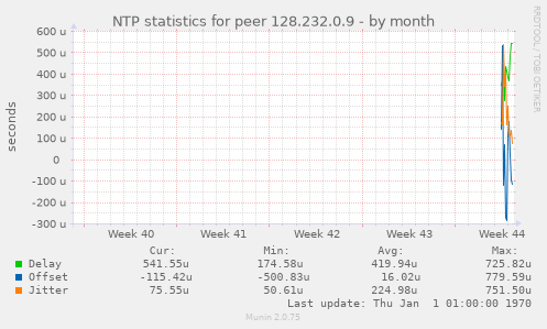 NTP statistics for peer 128.232.0.9