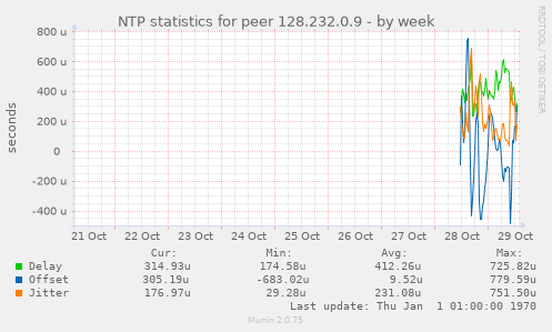 NTP statistics for peer 128.232.0.9