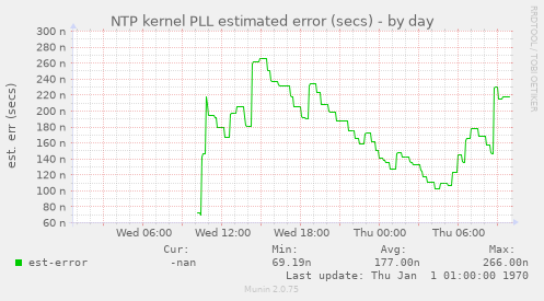 NTP kernel PLL estimated error (secs)