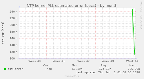 NTP kernel PLL estimated error (secs)