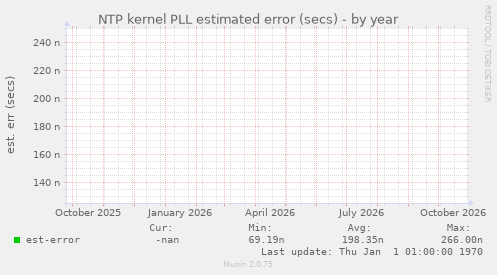 NTP kernel PLL estimated error (secs)