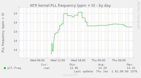 NTP kernel PLL frequency (ppm + 0)