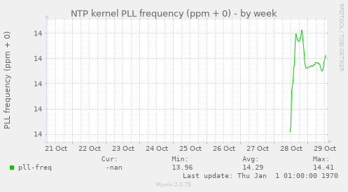 NTP kernel PLL frequency (ppm + 0)