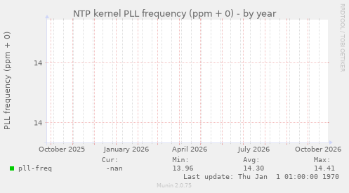 NTP kernel PLL frequency (ppm + 0)