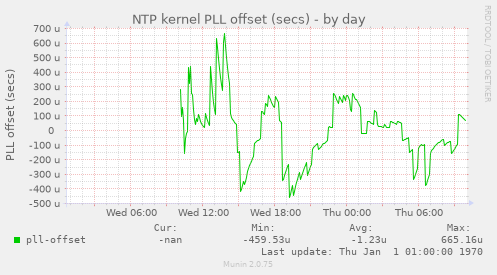 NTP kernel PLL offset (secs)